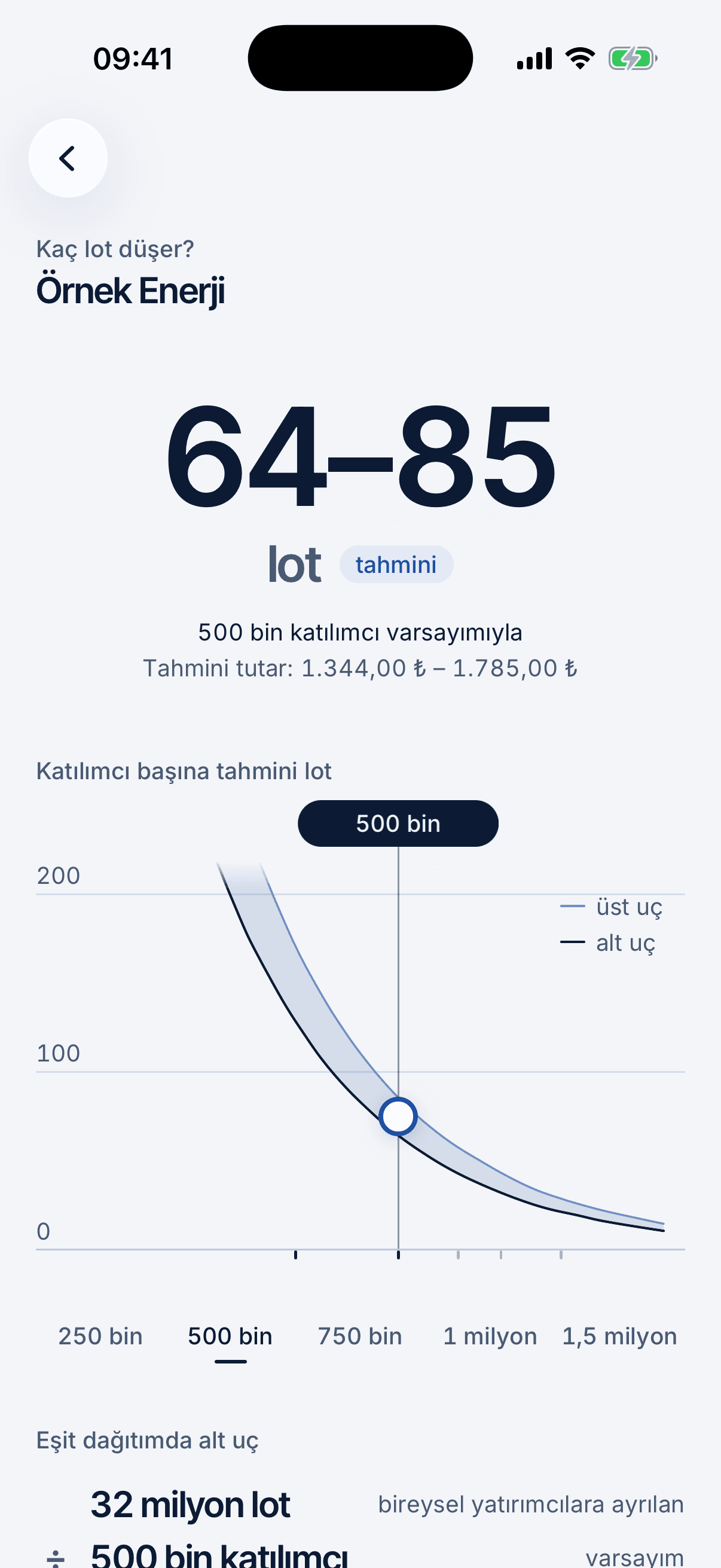 “Kaç lot düşer?” ekranı: 500 bin katılımcı varsayımıyla katılımcı başına tahmini 64–85 lot, tahmini tutar 1.344,00 ₺ – 1.785,00 ₺ ve katılımcı sayısıyla değişen eğri.